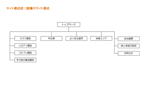 構成図サンプル｜2階層のホームページ