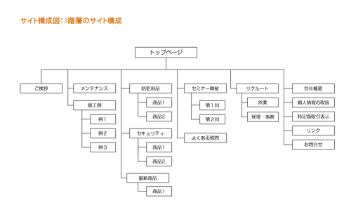 ホームページの作り方 トップページの作り方１ ホームページの構成図を作る